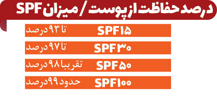 میزان SPF